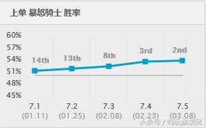 新版本中单赵信出装天赋，破败加强赵信成神