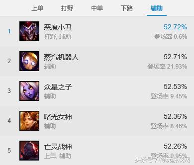 新版本中单赵信出装天赋，破败加强赵信成神