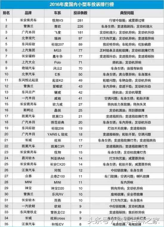 2016年各车型质量问题投诉，看自己的车有没有这些问题