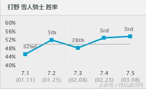 新版本中单赵信出装天赋，破败加强赵信成神