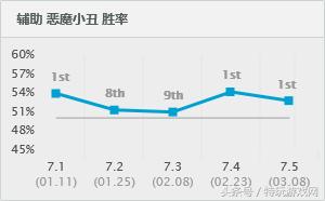 新版本中单赵信出装天赋，破败加强赵信成神