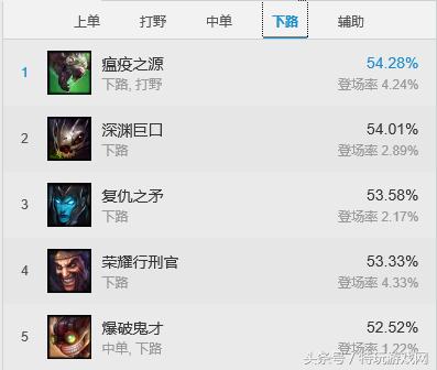 新版本中单赵信出装天赋，破败加强赵信成神