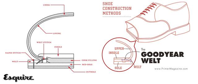 挑选皮鞋方法，如何选一双好皮鞋