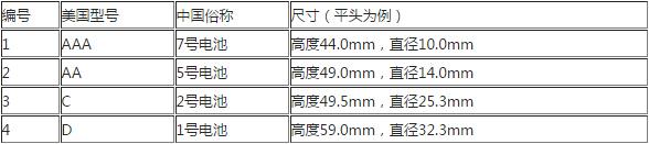 碱性干电池可存放多久，用完千万别乱扔