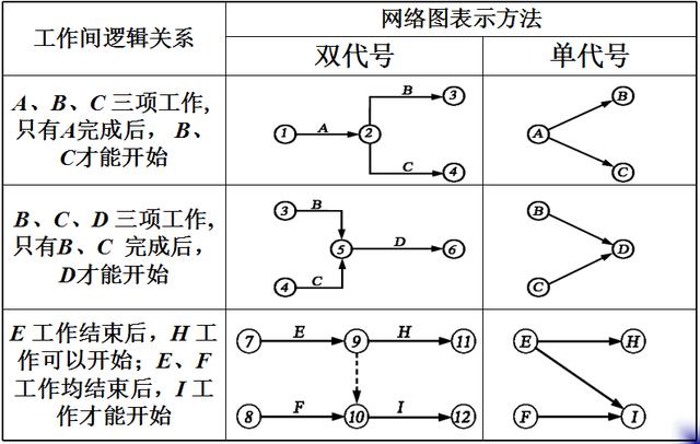 双代号网络图和时标图的区别，标号法单代号网络时标网络