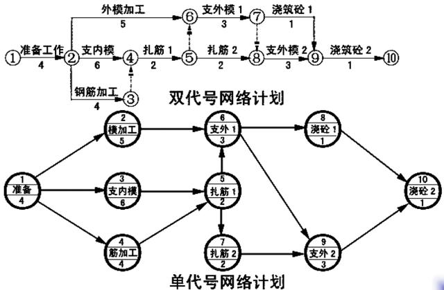 双代号网络图和时标图的区别，标号法单代号网络时标网络