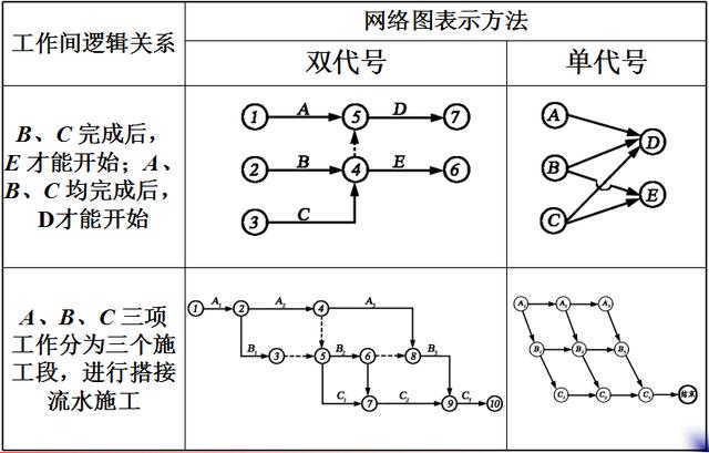 双代号网络图和时标图的区别，标号法单代号网络时标网络