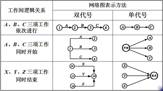 双代号网络图和时标图的区别，标号法单代号网络时标网络