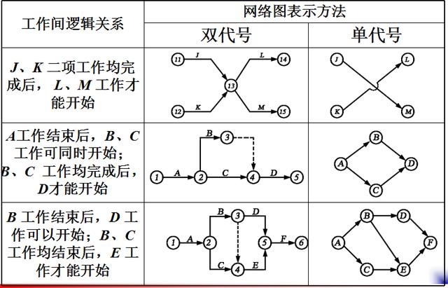 双代号网络图和时标图的区别，标号法单代号网络时标网络