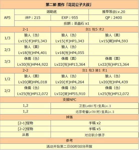 fgo 达芬奇攻略，详尽的达芬奇酱与七人的赝作活动