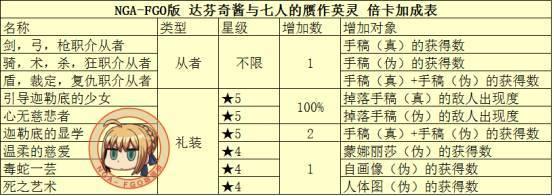 fgo 达芬奇攻略，详尽的达芬奇酱与七人的赝作活动