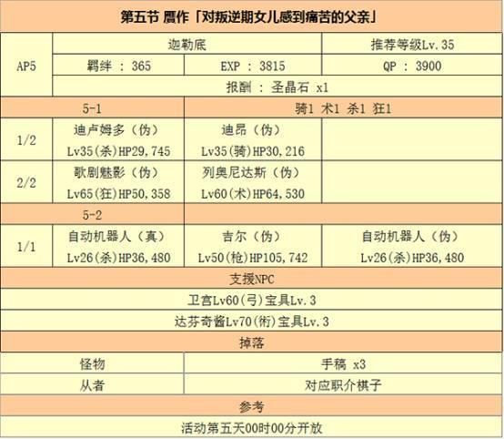 fgo 达芬奇攻略，详尽的达芬奇酱与七人的赝作活动