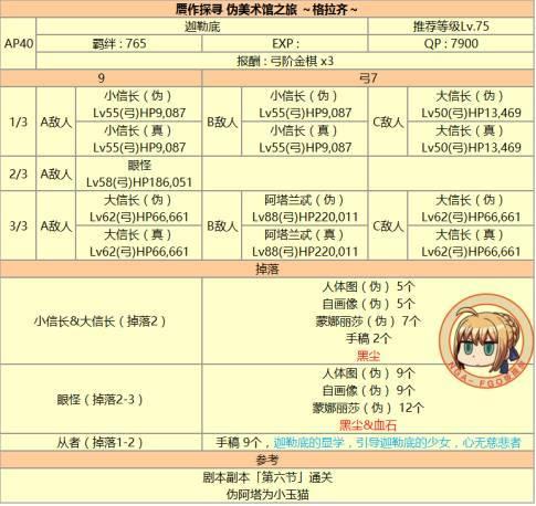 fgo 达芬奇攻略，详尽的达芬奇酱与七人的赝作活动