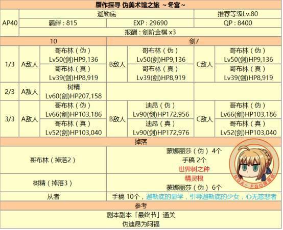 fgo 达芬奇攻略，详尽的达芬奇酱与七人的赝作活动