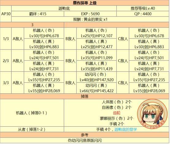 fgo 达芬奇攻略，详尽的达芬奇酱与七人的赝作活动