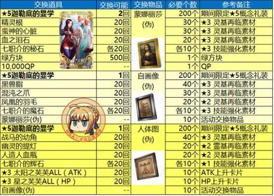 fgo 达芬奇攻略，详尽的达芬奇酱与七人的赝作活动