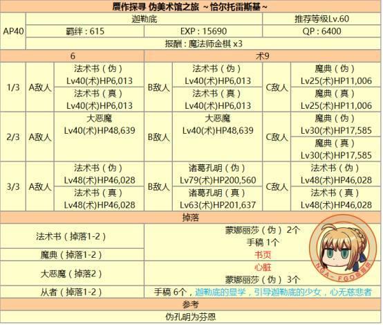 fgo 达芬奇攻略，详尽的达芬奇酱与七人的赝作活动