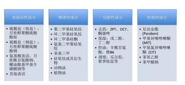 好的洗发水有什么成分，洗发水的功效成分红榜和黑榜