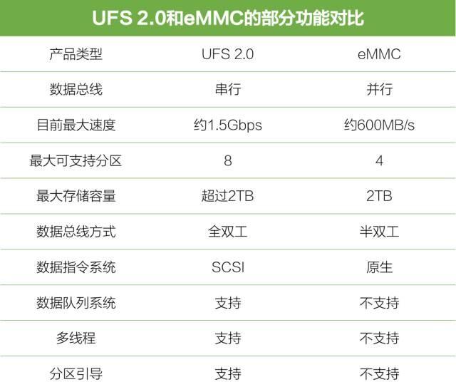 UFS是什么意思，ufs闪存什么意思啊（UFS、eMMC有什么区别）