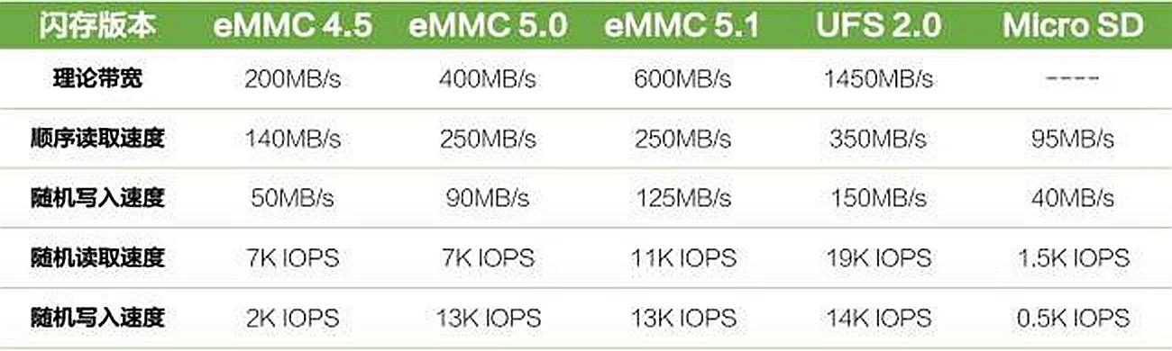 UFS是什么意思，ufs闪存什么意思啊（UFS、eMMC有什么区别）