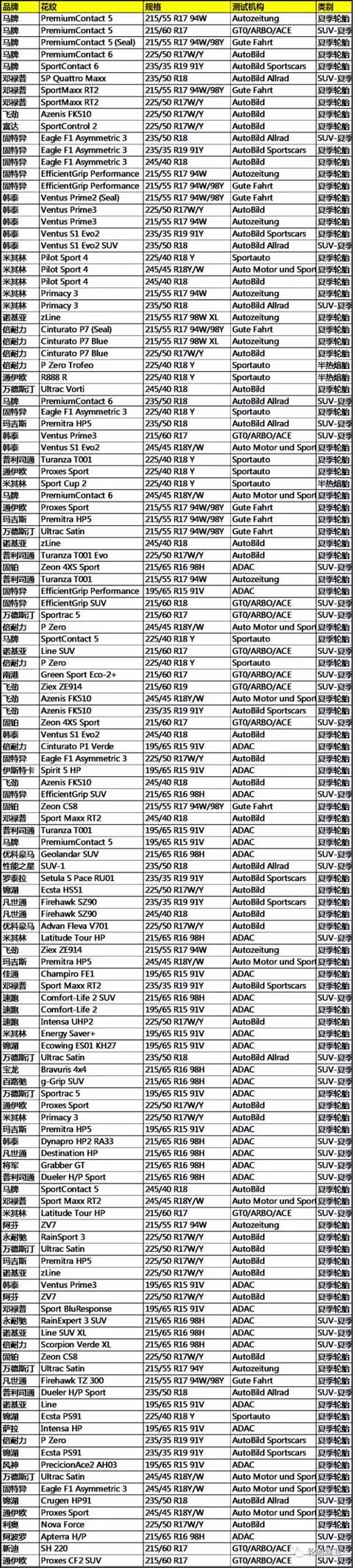 各种品牌轮胎型号对照，33个轮胎品牌130款产品