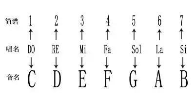 看了就能学会五线谱，适合初学者的简单五线谱