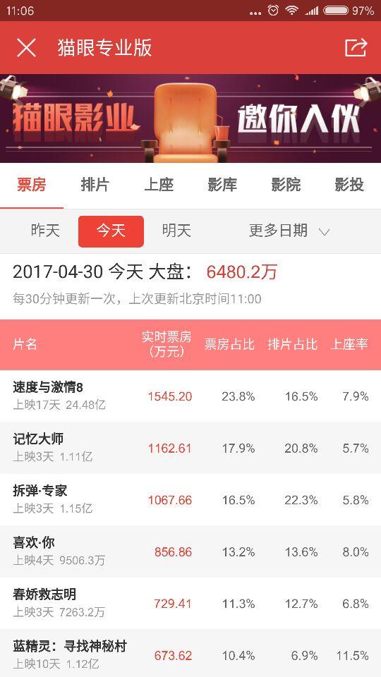 刘德华拆弹票房多少，刘德华不被看好的拆弹专家凭啥赢下五一票房大战