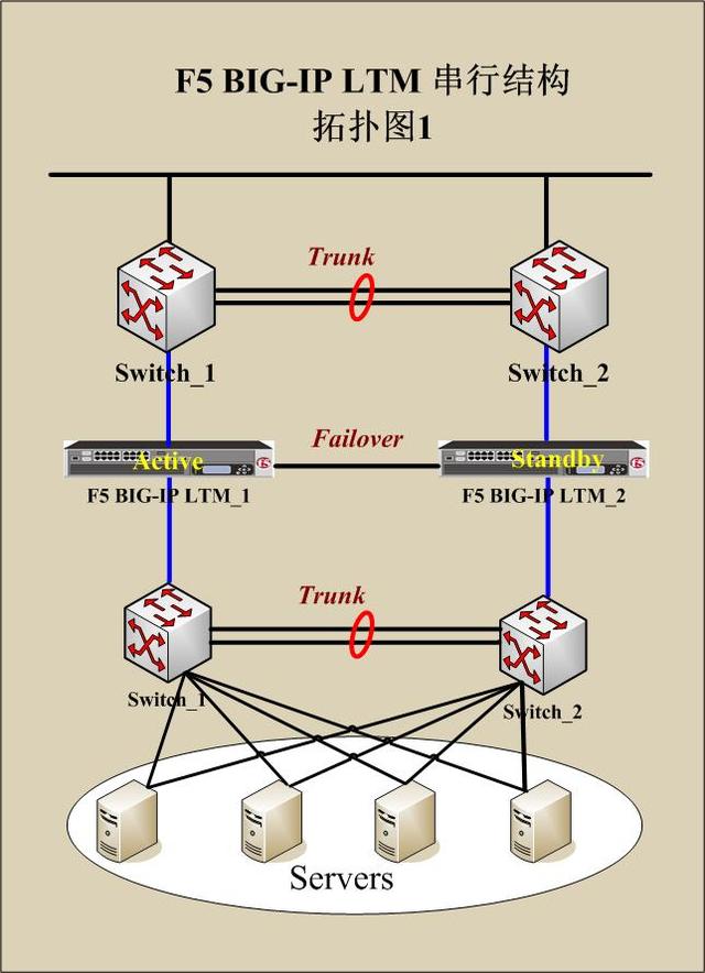 f5如何做负载均衡，负载均衡器串行部署方式
