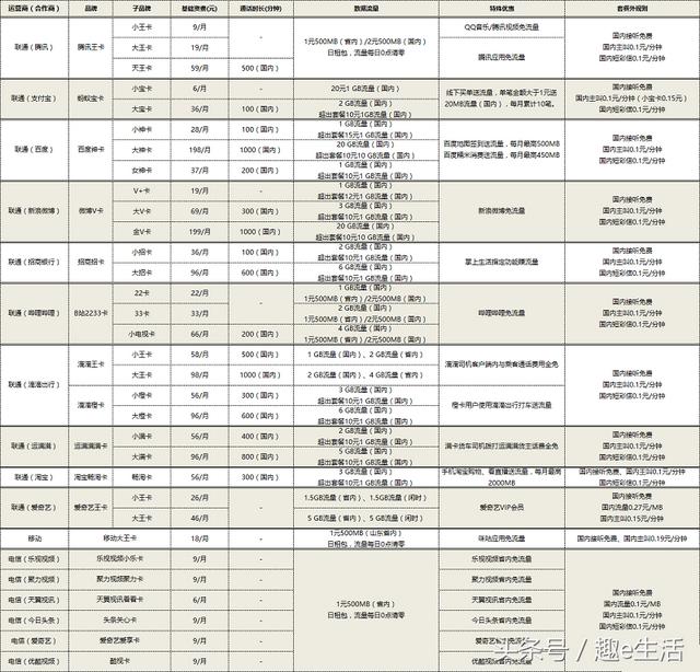 手机卡套餐介绍大全，最新手机卡套餐大全