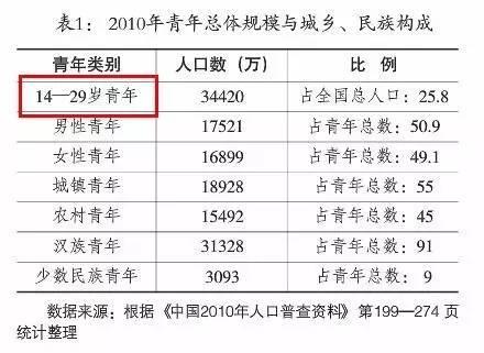 所以，你到底是不是青年？