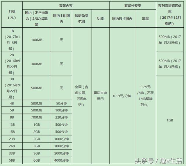 手机卡套餐介绍大全，最新手机卡套餐大全