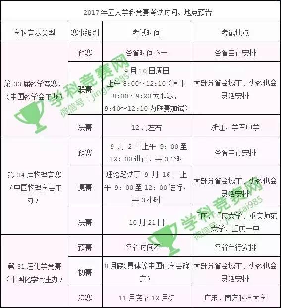 五大学科竞赛含金量排名，五大学科竞赛学哪个“更划算”