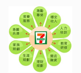 特许加盟项目及费用，连锁特许应收取加盟商哪些费用