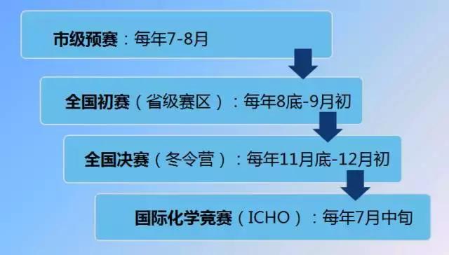 五大学科竞赛含金量排名，五大学科竞赛学哪个“更划算”