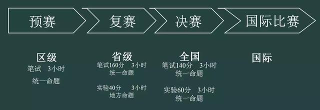 五大学科竞赛含金量排名，五大学科竞赛学哪个“更划算”