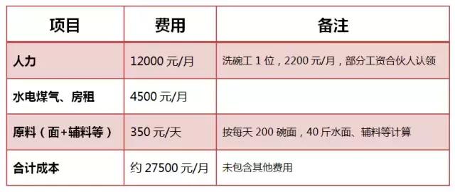 开面馆的利润有多大，3万元开一家小面馆（年净赚30、40万）