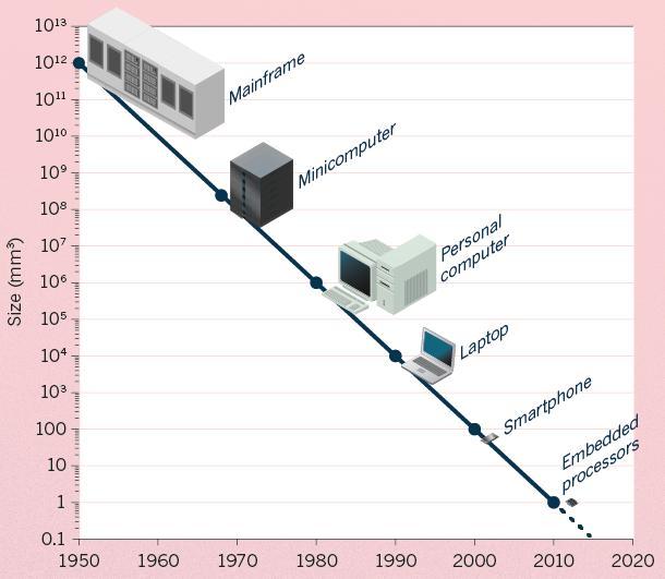 摩尔定律详细解析，摩尔定律已死莫慌