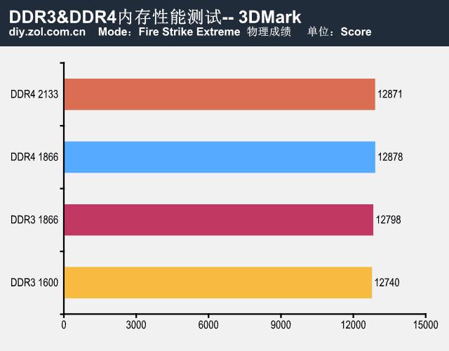 ddr3和ddr4的区别，内存ddr3与ddr4区别多大（DDR3和DDR4内存条有什么区别）