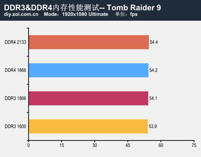 ddr3和ddr4的区别，内存ddr3与ddr4区别多大（DDR3和DDR4内存条有什么区别）