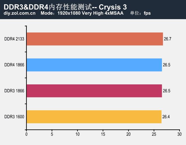 ddr3和ddr4的区别，内存ddr3与ddr4区别多大（DDR3和DDR4内存条有什么区别）