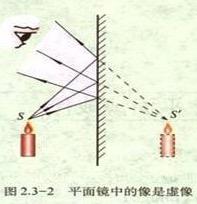 平面镜成什么像，平面镜成像什么像
