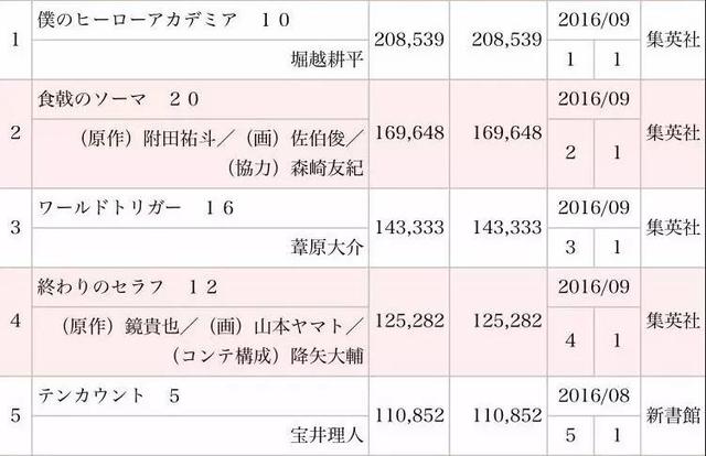 宝井理人是什么漫画，完结漫画推荐