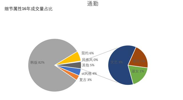 女装女士精品类目下，时尚休闲裤子的卖点