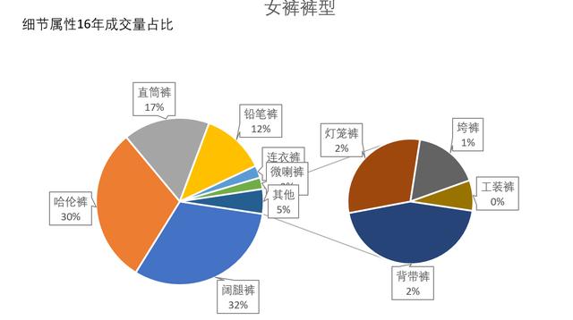 女装女士精品类目下，时尚休闲裤子的卖点