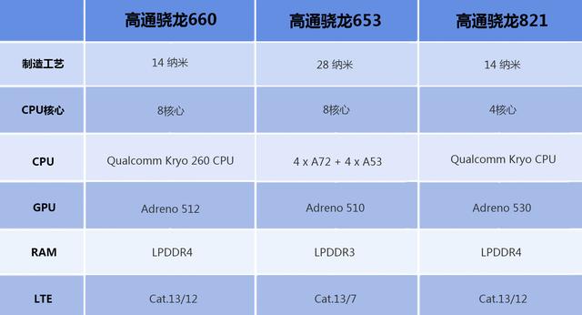 骁龙660处理器怎么样，高通骁龙八核和骁龙660比较（旗舰手机芯片正在“逼死”中端芯片）