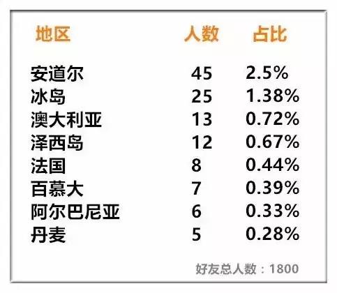 微信有2000万安道尔人，1100万冰岛人