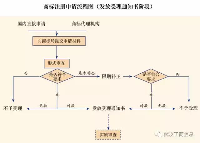 武汉商标注册大厅，武汉商标受理窗口暂缓迁址公告