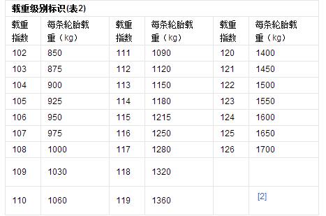轮胎常见规格有哪些，各级别轿车轮胎型号统计对比