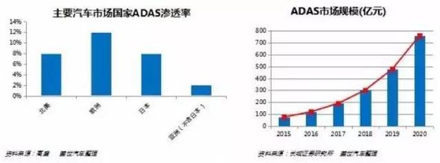 adas功能是什么意思，ADAS在汽车上面的主要功能是什么