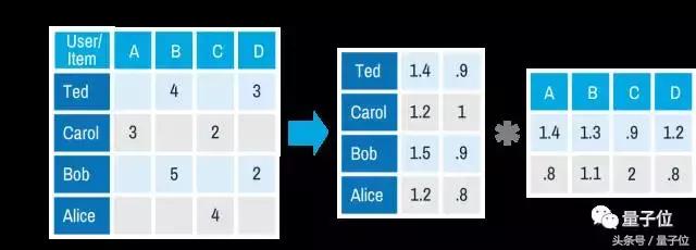 个性化推荐算法优缺点，详解个性化推荐五大最常用算法